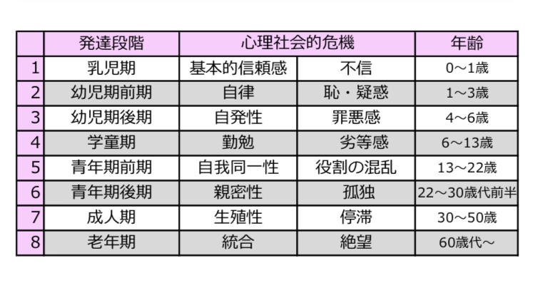 エリクソン の 心理 社会 的 発達 理論