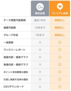 マネーフォワードME無料・有料